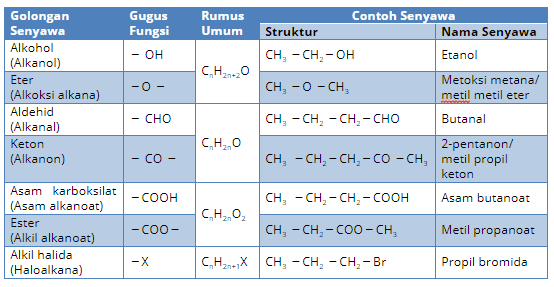 Rumus Umum Gugus Fungsi - OH CH220 Golongan Senyawa Alkohol (Alkanol) Eter (Alkoksi alkana) Aldehid (Alkanal) Keton (Alkanon) -O- Contoh Senyawa Struktur Nama Senyawa CH, - CH, -OH Etanol CH, - O - CHE Metoksi metanal metil metil eter CH - CH -CH-CHO Butanal 2-pentanon/ CH, -CH, - CH, -CO-CH, metil propil keton CH, -CH, -CH2-COOH Asam butanoat - CHO CH20 - CO -COOH CH2.0 Asam karboksilat (Asam alkanoat) Ester (Alkil alkanoat) Alkil halida (Haloalkana) -COO- CH, -CH2-COO-CH, Metil propanoat -X CH2n+X CH, -CH, -CH, - Br Propil bromida 