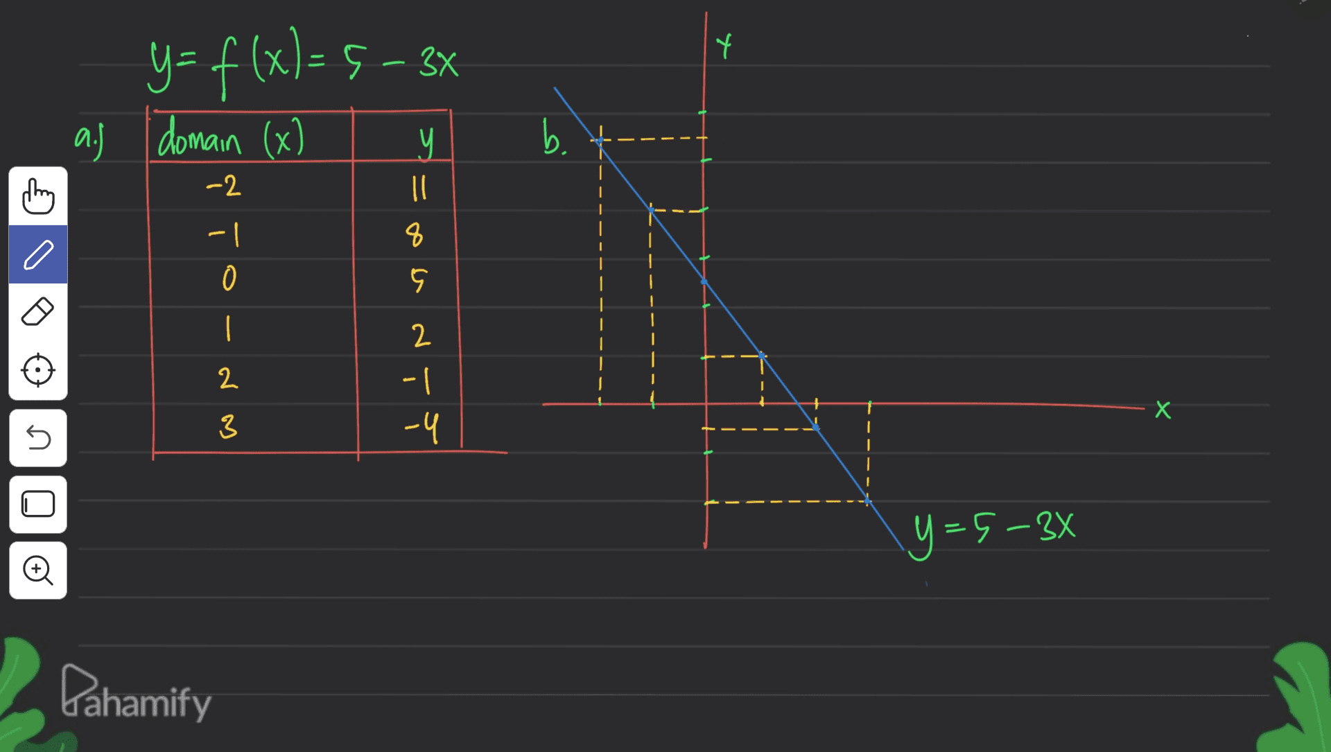Y y= f(x)= 15 – 3* b. + aj domain (x ching -2 neske ♡ To-nas 2 -| -4 х X 5 Y=5–3X Đ Pahamify 