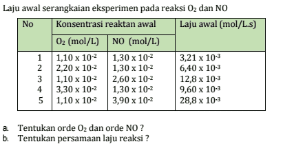 Laju awal serangkaian eksperimen pada reaksi 02 dan NO No Konsentrasi reaktan awal Laju awal (mol/L.s) O2 (mol/L) NO (mol/L) / / 1 1,10 x 102 1,30 x 10-2 3,21 x 10-3 2 2,20 x 10-2 1,30 x 10-2 6,40 x 10-3 3 1,10 x 10-2 2,60 x 10-2 12,8 x 10-3 4 3,30 x 10-2 1,30 x 10-2 9,60 x 10-3 5 1,10 x 10-2 3,90 x 10-2 28,8 x 10-3 WN Tentukan orde 02 dan orde NO? b. Tentukan persamaan laju reaksi? 