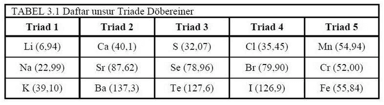 Unsur Massa Rata Rata Massa Atom Atom Unsur 1 dan 3 6,941 Unsur Lithium Pertama (Li) Unsur Natrium Kedua (Na) Unsur Kalium Ketiga (K) = 6,94+39,10):2 22,99 = 23,02 39,101 
TABEL 3.1 Daftar unsur Triade Döbereiner Triad 1 Triad 2 Triad 3 Triad 4 Triad 5 Li (6.94) Ca (40,1) S (32,07) Cl (35.45) Mn (54,94) Na (22.99) Sr (87,62) Se (78.96) Br (79,90) Cr (52,00) K (39,10) Ba (137,3) Te (127.6) I (126,9) Fe (55,84) 