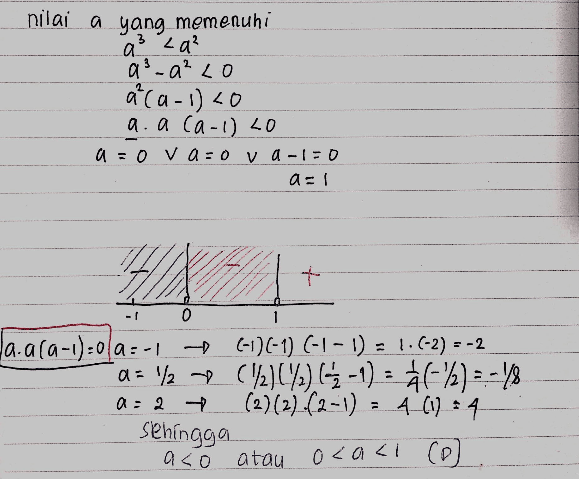 nilai a yang memenuhi as <a² а a²-a²co å (a-1) <0 a. a ca-l) LO a = 0 Va:0 v a-1=0 a = 1 | + 0 1 laaca-1):01:-1 (-1) (-1) 6-1-1) = 1.(-2) = -2 a = 42 (12)(4) (-1) = $(-2)=-48 (2)(2) (2-1) = 4(1): 4 sehingga aco atau ocaci (o a=2 - 