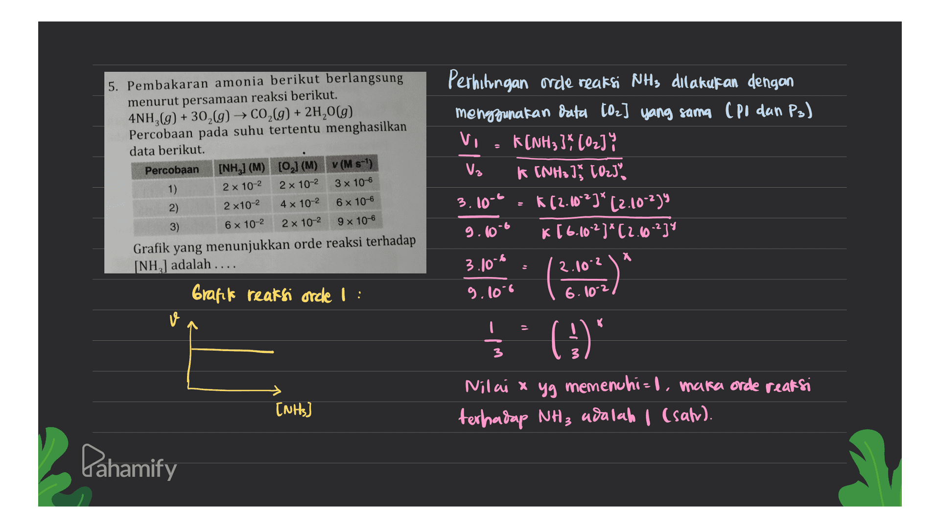 + 5. Pembakaran amonia berikut berlangsung menurut persamaan reaksi berikut. 4NH3(g) + 302(g) → CO2(g) + 2H20 (9) Percobaan pada suhu tertentu menghasilkan data berikut. Percobaan [NH3] (M) [02] (M) v (M s-) 1) 2 x 10-2 2x 10-2 3 x 10-6 2) 2x10-2 4 x 10-2 6 x 10-6 3) 6 x 10-2 2x 10-2 9 x 10-6 Grafik yang menunjukkan orde reaksi terhadap [NHz] adalah .... Perhihingan orde reaksi NHy dilakukan dengan menggunakan data 102] yang sama CPI dan Ps) K(NH33% . (02); Vz k (NH3 1 102 3.10-6 I (2.102]* (2.10-239 9.106 K[6.102]*[2.06.279 -6 X 3.10% Grafik reaksi orce 1 : 9.10°C (2010) Ś (!) ve INHs Nilai x yg memenuhi = 1, maka orde reaksi terhadap NH₃ adalah 1 (satu). Pahamify 