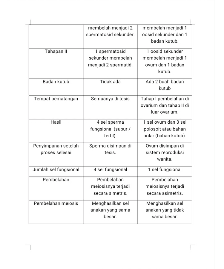 membelah menjadi 2 spermatosid sekunder. membelah menjadi 1 oosid sekunder dan 1 badan kutub. Tahapan 11 1 spermatosid sekunder membelah menjadi 2 spermatid. 1 oosid sekunder membelah menjadi 1 ovum dan 1 badan kutub. Badan kutub Tidak ada Ada 2 buah badan kutub Tempat pematangan Semuanya di tesis Tahap I pembelahan di ovarium dan tahap II di luar ovarium Hasil 4 sel sperma fungsional (subur / fertil). Sperma disimpan di tesis. 1 sel ovum dan 3 sel polosoit atau bahan polar (bahan kutub). Ovum disimpan di sistem reproduksi wanita. Penyimpanan setelah proses selesai Jumlah sel fungsional Pembelahan 4 sel fungsional Pembelahan meiosisnya terjadi secara simetris. Menghasilkan sel anakan yang sama besar. 1 sel fungsional Pembelahan meiosisnya terjadi secara asimetris. Pembelahan meiosis Menghasilkan sel anakan yang tidak sama besar. 
L Perbedaan Spermatogenesis dan oogenesis Perbedaan Spermatogenesis Oogenesis Pengertian Spermatogenesis adalah proses pembentukan sperma pada pria dengan cara pembelahan mitosis dan meiosis. Pembentukan sperma Spermatogenesis terjadi secara terus menerus, mulai dari akil baligh sampai mati. Oogenesis adalah proses pembentukan ovum pada wanita dengan cara pembelahan mitosis dan meiosis. Pembentukan ovum Tujuan Proses Oogenesis tidak terjadi secara terus menerus dan memiliki periode istirahat yang cukup panjang, mulai dari menstruasi sampai menopause. Tempat Terjadi di tubulus seminiferus di dalam tesis (organisme jantan). Terjadi di dalam folikel ovarium (organisme betina) Tahapan 1 spermatogonium -> 1 spermatosit primer -> 2 spermatosit sekunder -> 4 spermatid -> 4 spermarozoa 1 oogonium -> 1 oosit primer -> 1 oosit sekunder dan 1 sel polosit -> 1 ootid dan 3 sel polosit -> 1 ovum. Tahapan 1 spermatosid primer 1 oosid primer 