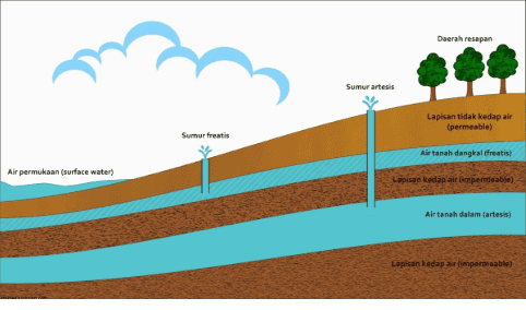 Daerah resapan Sumur antesis Lapisan tidak kedap air (permeable) Sumur fratis Air permukaan (surface water) Air tanah dangkal (freatin Lapisan kedap air impermeable Air tanah dalam artesi) Lapisan kedap ar impermeable) 