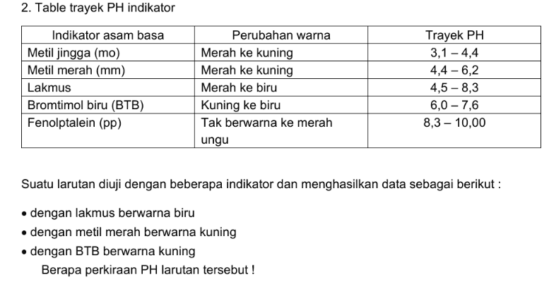 2. Table trayek PH indikator Indikator asam basa Metil jingga (mo) Metil merah (mm) Lakmus Bromtimol biru (BTB) Fenolptalein (pp) Perubahan warna Merah ke kuning Merah ke kuning Merah ke biru Kuning ke biru Tak berwarna ke merah ungu Trayek PH 3,1-4,4 4,4 - 6,2 4,5 - 8,3 6,0 - 7,6 8,3 - 10,00 Suatu larutan diuji dengan beberapa indikator dan menghasilkan data sebagai berikut : • dengan lakmus berwarna biru • dengan metil merah berwarna kuning • dengan BTB berwarna kuning Berapa perkiraan PH larutan tersebut! 