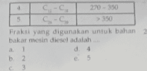 C.-C. 270 - 350 5 С. -С. > 350 Fraksi yang digunakan untuk bahan bakar mesin diesel adalah 1 d. 4 b 2 e 5 5 3 
Hasil penyulingan tingkat minyak bumi sebagai berikut Jumlah No. Titik Didih ("C Atom 1 C-C. 30 2 C-C, 70-180 3 C C 180 - 250 