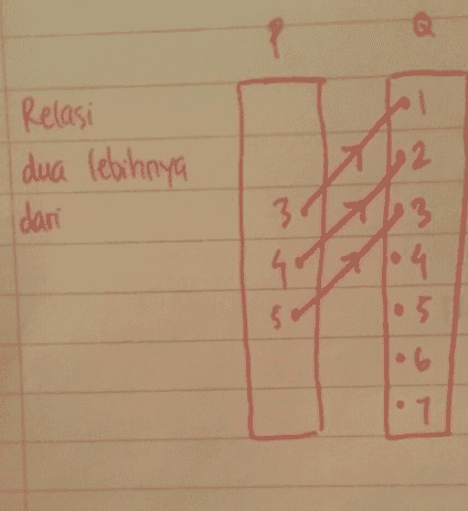 Relasi dua lebihnya I dari 2. 3 313 4114 5 • 5 . .7 6 