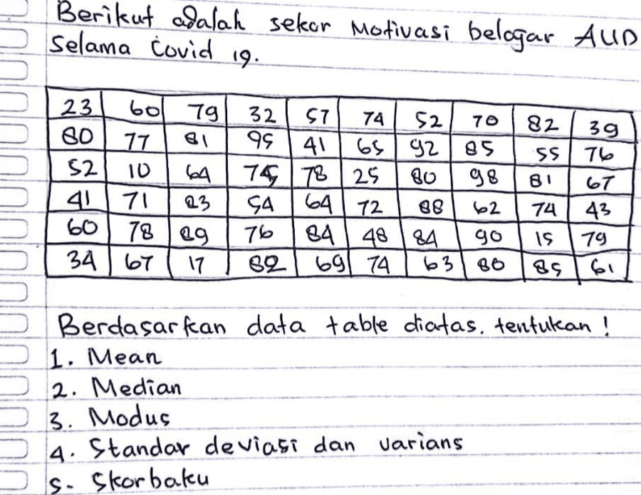 Berikut adalah sekor Motivasi belogar AUD Selama Covid 19. 82 39 טו 23 bol 79 32 67 74 52 70 80 11 95 41 65 9285 52 64 74 78 25 8o 98 40 71 23 SA BR 62 60 76 84 48 84 go 3467 17 82 691 74 6366 SS 81 6472 74 T6 6T 43 79 61 7829 is 85 Berdasarkan data table diatas, tentukan ! 1. Mean 2. Median 3. Modus 4. Standar deviasi dan varians s. Skorbaku 