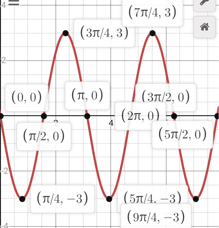 E 2. 2. 4 6 -2 (л/4, — 3) 
g. pers.grsnormal h. Kurva fungsi = f(x)=ssir (2x+7) X k=0, x= f'(x)=6605 rex+17) {"(x)=-in Sin (2x+4) k f')=0 pd OLX6ZT, * *** x= x= xy = 2 K=2/ XS = 1 1 1 1XGSA ч "Gcos (2x+1100 cas (2x+1)=(051 2x+1 = I tk 27 V 2x4+30 fm. 21 *********** W, X, tidak menyenahi 1,5 Jk f(x1=0 od 067629, x==M,* * * sin 124 +1) = sino *: 11-1723) r =f(4.29) k=0, x=takinenethi, xu = tidak my auhi "Asiya, xoz tidak memenuhi 2x+1 = 0 +K 27 2X+11: T trint Kris = 11 X 4 = 1 Keliasinn 
1 12 금 121 0 + + o .. ...19 { .16.1 10+1+1+10 f'M + ++ - 0 f(xoly 1-3 flo 0 + D 0 2 y o a titik stasioner : f'1-O () (31.37 (-3) (613) b. interval fargsinaik HX1 20: GH, & 휴 - !« " interval fungsi turen fra 50: HC x2 <x<3 d. titik balik maks OCAC, cu care faxean C. interval kecekungan kurva ke mawan: {"m<0;<x<{c+=21 the FANDO; Osman, Texaſu { } 1 2 titiz nalik min { 1 < , en maksimum: 3 pax i 1e very =3 at n.minimum: 3 ed x = 1/2 -> (x71 f. f (al-mys=0 f(u)=3 y=mx+( 30+(,.:(+3y=3 J. Pgn y-3 h 
= 4 (7л/4, 3) (3л/4, 3) 2 (0,0) (л, 0) (3л/2, 0) (2л, 0) 4 (л/2, 0) (5л/2, 0) -2 (л/4, —3) (5л/4. — 3) (9л/4, — 3) -4 