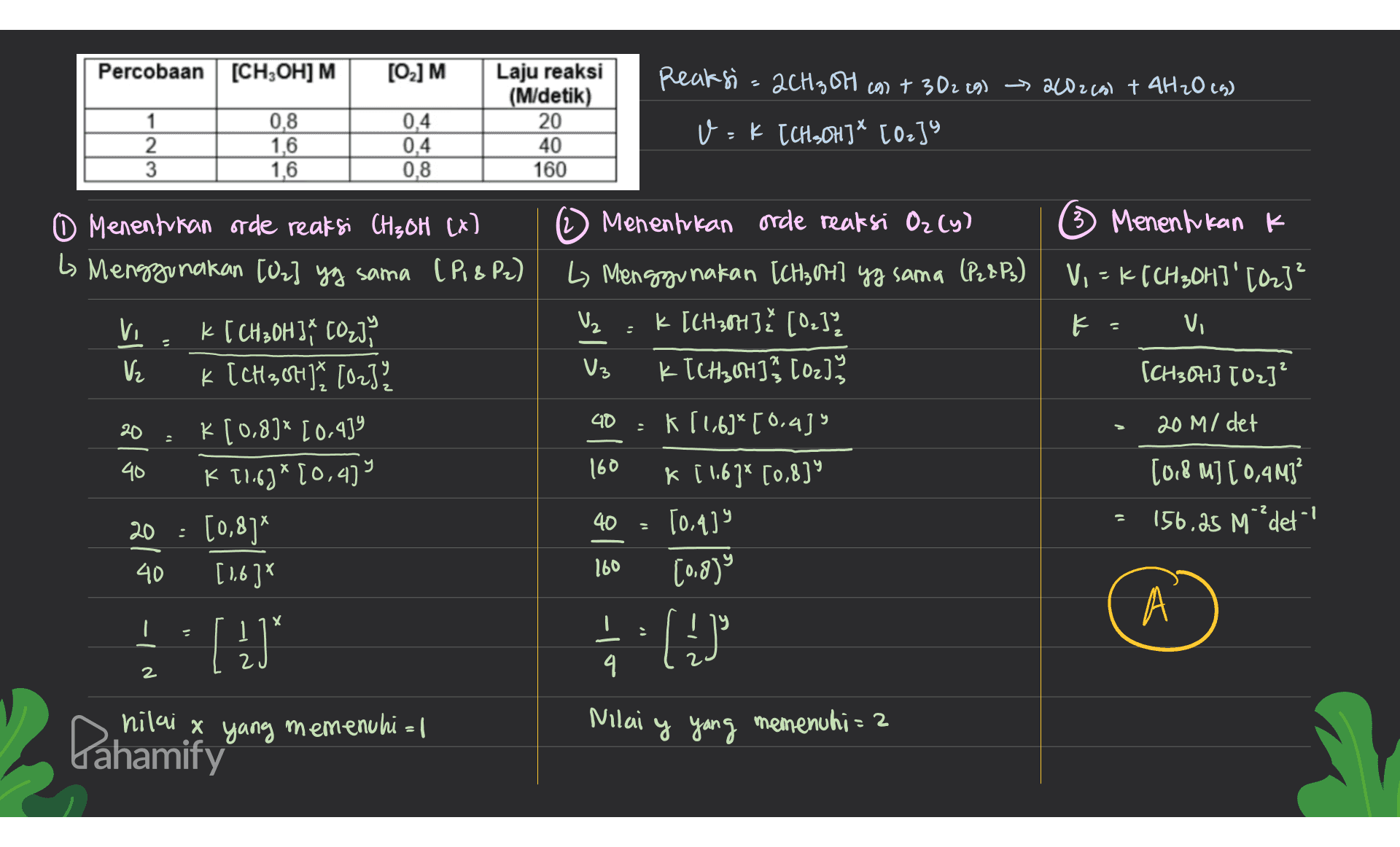 Percobaan [CH3OH] M [O] M Reaksi = 20H30H (9) + 302 (9) - 2002cal + 4H2O (9) U : K (CH-0H]* [023° 1 2 3 0,8 1,6 1,6 Laju reaksi (M/detik) 20 40 160 0,4 0,4 0,8 0 Menentukan orde reaksi CH₃OH (x) b Menggunakan [02] yg sama (P&P2) 3 Menentukan k ③ V. - K (CH3OHI' [02]? Menentukan orde reaksi Oz (y) Ly Menggunakan ICH3OH) yg sama (P2&P;) K [CH3043 (0-1), KTCH2011) [0z) k Vi - sis alus (CH30713 [02]² 40 20 M/ det 20 . k [ CH30H 2 COLUMN K I CH 3 071) [02] K (0.89* [0,939 40 K 11.63* [0,479 20 : [0,83* 40 [16]" 160 k [16]*[ 0.43" K [16]* [0,8]" [0,439 1018 10] [0,4M3² 156.25 Mºdet! 40 = 160 (0.839 1 112 А 7 X . [1] -ا هے ( 2 nilai x yang memenuhi = 1 Pahamify Milai y yang memenuhi = 2 