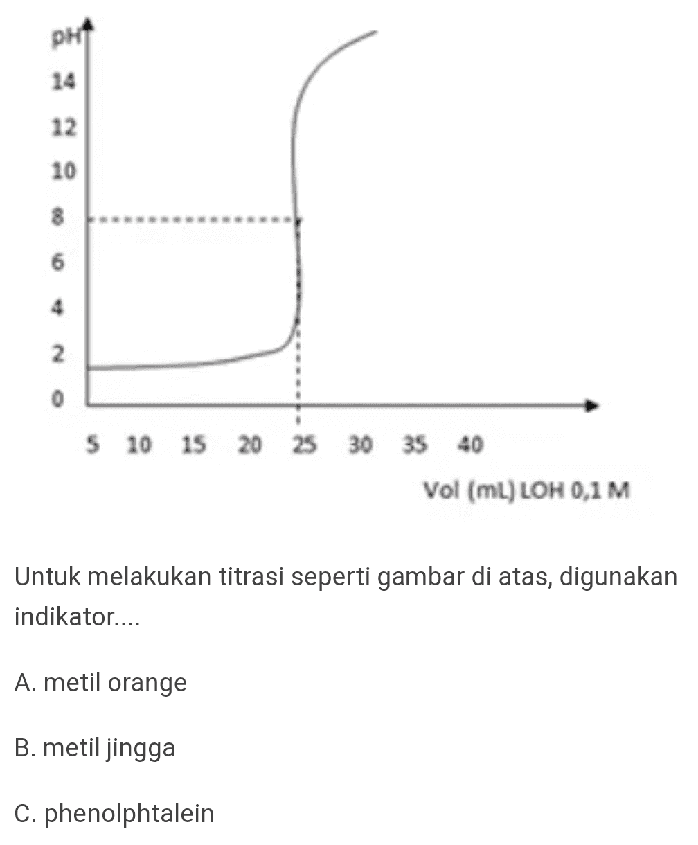 pH 14 12 10 8 6 4 2 0 5 10 15 20 25 30 35 40 Vol (ML) LOH 0,1 M Untuk melakukan titrasi seperti gambar di atas, digunakan indikator.... A. metil orange B. metil jingga C. phenolphtalein 