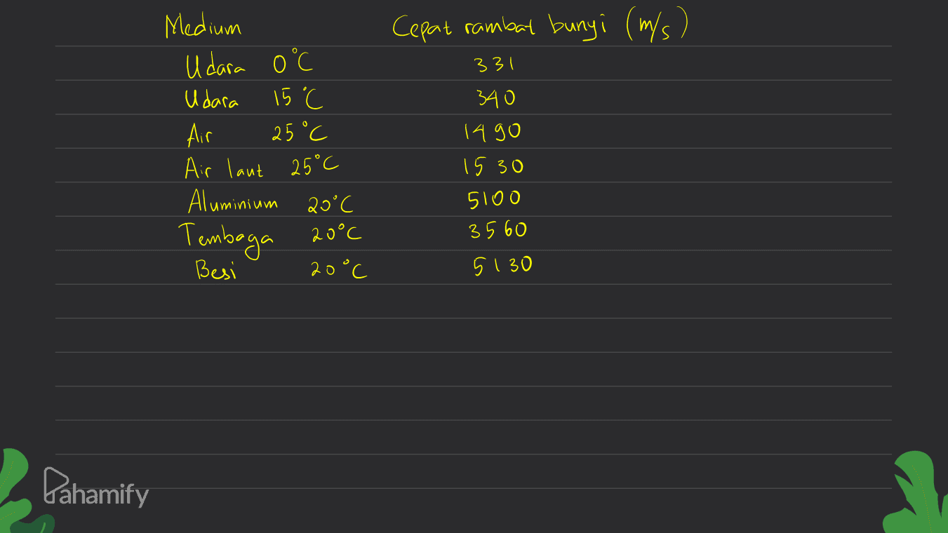 Cepat rambat bunyi (m/s) 331 Medium И Udara 0°C Udara 15°C Air 25°C Air laut 25°C 340 1490 1530 5100 3560 5130 Aluminium 20°C Tembaga 20°c Besi 20°C Pahamify 