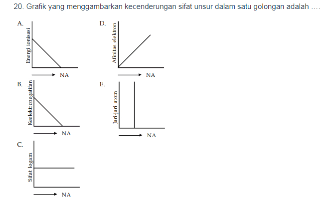 20. Grafik yang menggambarkan kecenderungan sifat unsur dalam satu golongan adalah .... A. D. Energi ionisasi Afinitas elektron NA NA B. E. Keelektronegatifan Jari-jari atom NA NA C. Sifat logam NA 