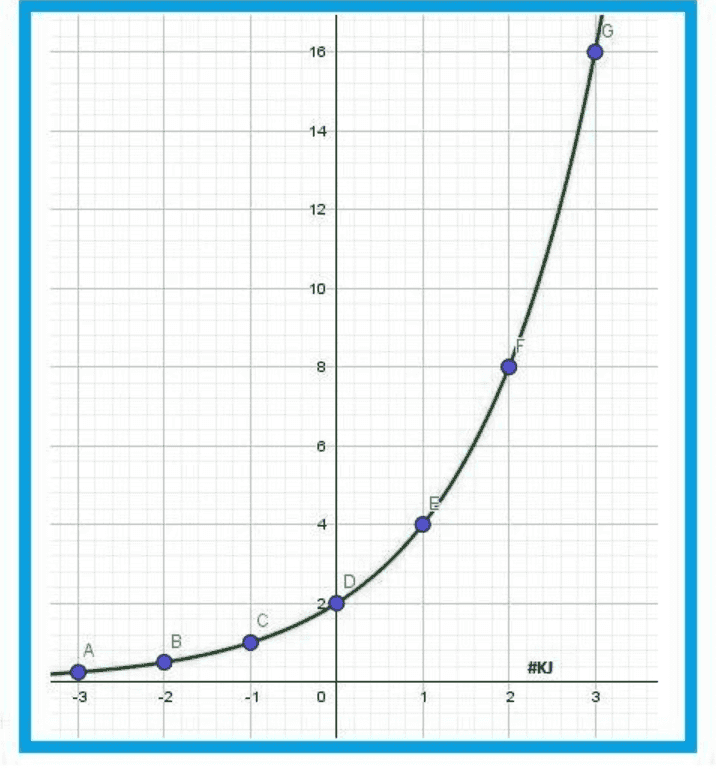 16 14 12 10 8 8 4 2 с B А #KJ -3 -2 0 2. 3 