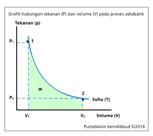 Grafik hubungan tekanan (P) dan volume (V) pada proses adiabatik Tekanan (p) P1 W 2 P2 Suhu (T) V1 V2 Volume (V) Pustekkom kemdikbud 2016 