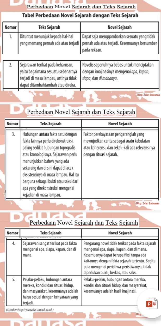 Perbedaan Novel Sejarah dan Teks Sejarah Tabel Perbedaan Novel Sejarah dengan Teks Sejarah Nomor 1. Teks Sejarah Novel Sejarah Dituntut menunjuk kepada hal-hal Dapat saja menggambarkan sesuatu yang tidak yang memang pernah ada atau terjadi pernah ada atau terjadi. Kesemuanya bersumber pada rekaan. 2. Sejarawan terikat pada keharusan, Novelis sepenuhnya bebas untuk menciptakan yaitu bagaimana sesuatu sebenarnya dengan imajinasinya mengenai apa, kapan, terjadi di masa lampau, artinya tidak siapa, dan di mananya. dapat ditambahtambah atau direka. Blog: Zuhri Indonesia D Perbedaan Novel Sejarah dan Teks Sejarah Nomor Teks Sejarah Novel Sejarah 3. Hubungan antara fakta satu dengan Faktor perekayasaan pengaranglah yang fakta lainnya perlu direkonstruksi, mewujudkan cerita sebagai suatu kebulatan paling sedikit hubungan topografis atau koherensi, dan sekali-kali ada relevansinya atau kronologisnya. Sejarawan perlu dengan situasi sejarah. menunjukkan bahwa yang ada sekarang dan di sini dapat dilacak eksistensinya di masa lampau. Hal itu | berguna sebagai bukti atau saksi dari apa yang direkonstruksi mengenai kejadian di masa lampau. Blog: Zuhri Indonesia Danas Perbedaan Novel Sejarah dan Teks Sejarah mana. Nomor Teks Sejarah Novel Sejarah ---- 4. Sejarawan sangat terikat pada fakta Pengarang novel tidak terikat pada fakta sejarah mengenai apa, siapa, kapan, dan di mengenai apa, siapa, kapan, dan di mana. Kesemuanya dapat berupa fiksi tanpa ada kaitannya dengan fakta sejarah tertentu. Begitu pula mengenai peristiwa-peristiwanya, tidak diperlukan bukti, berkas, atau saksi. 5. Pelaku-pelaku, hubungan antara Pelaku-pelaku, hubungan antara mereka, mereka, kondisi dan situasi hidup, kondisi dan situasi hidup, dan masyarakat, dan masyarakat, kesemuanya adalah kesemuanya adalah hasil imajinasi. harus sesuai dengan kenyataan yang terjadi. (Sumber:http://pustaka.unpad.ac.id) Blog: mam 