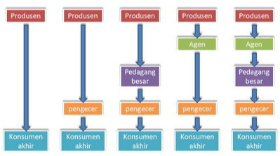 Produsen Produsen Produsen Produsen Produsen Agen Agen Pedagang besar Pedagang besar pengecer pengecer pengecer pengecer Konsumen akhir Konsumen akhir Konsumen akhir Konsumen akhir Konsumen akhir 