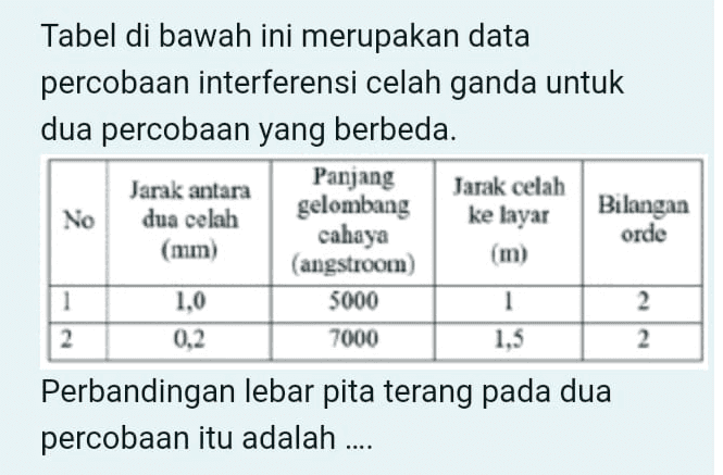 Tabel di bawah ini merupakan data percobaan interferensi celah ganda untuk dua percobaan yang berbeda. Panjang Jarak antara Jarak celah No dua celah gelombang ke layar Bilangan (mm) cahaya orde (angstroom) (m) 1 1,0 5000 1 2 2 0,2 7000 1,5 2 Perbandingan lebar pita terang pada dua percobaan itu adalah .... 