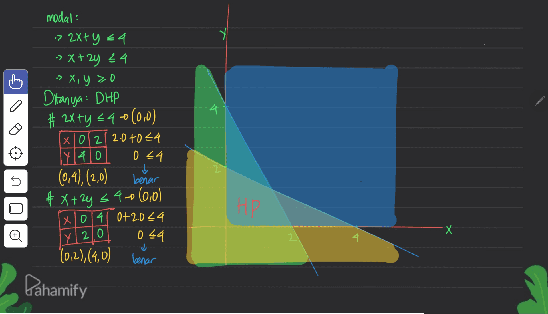 4 modal: > 2x+y =4 » X+24 24 »x, y so Ditanya: DHP # 2x ty = 40(0,0) # X|0|2|2.0t0€4 Y1410 0 =4 (0,4),(2,0) benar # X+ 2y <40(0,0) x 0141 0+2.044 029 ♡ (012),(4,0) benar 2 U X Y 1210 2 4 Pahamify 