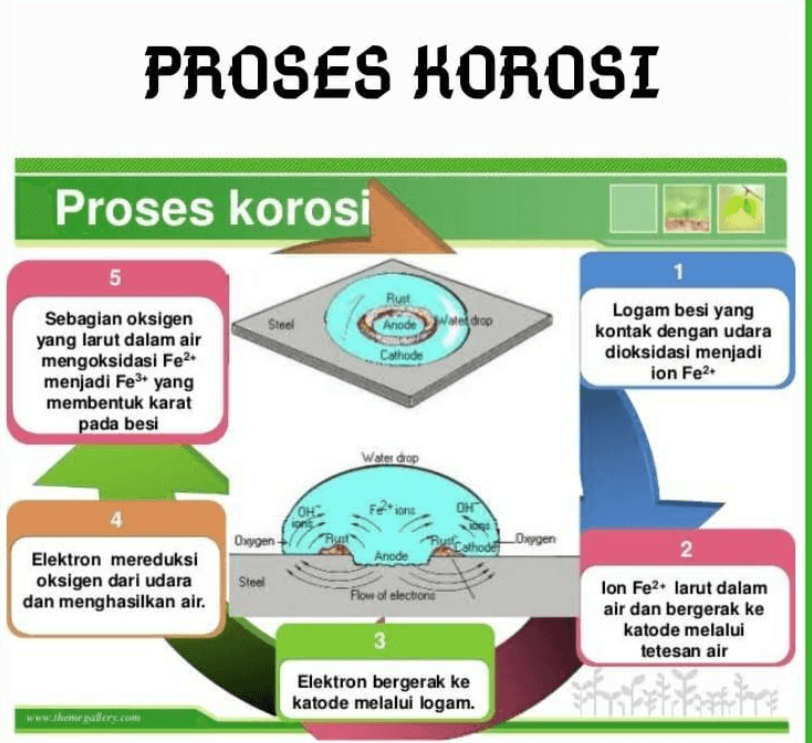 PROSES KOROSI Proses korosi 5 1 Rust Anode wote drop Steel Sebagian oksigen yang larut dalam air mengoksidasi Fe2 menjadi Fe3+ yang membentuk karat pada besi Logam besi yang kontak dengan udara dioksidasi menjadi ion Fe2+ Cathode Water drop Fions OH OH sons Oxygen + Rut Anode Cathode Doggen Elektron mereduksi oksigen dari udara dan menghasilkan air. Steel Flow of election 2 Ion Fe2+ larut dalam air dan bergerak ke katode melalui tetesan air 3 Elektron bergerak ke katode melalui logam. www.he gallers.com 