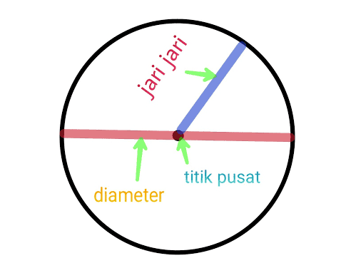 jari jari titik pusat diameter 