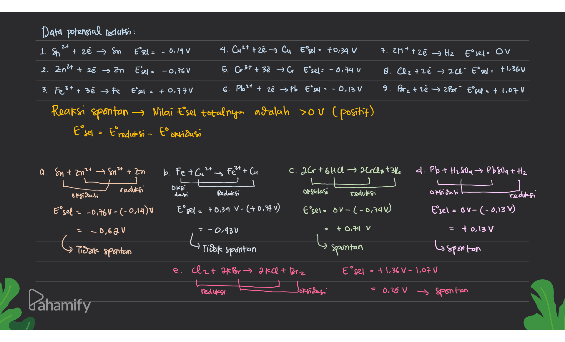 Data potensial reduksi : 2+ 1. Sni + zé > Sn Eʻrl= -0.14 V 4. Cu2+ + ze Cu Esel = +0,34 v 7.2H+ +2 → Hz Esel- ov 2. Zn2+ + 2ē → zn Esel = -0,76 V 5. Cr3+ + 3ě → Co Esels - 0.74 V 8. Clztzé » zce. E' sel= +1,360 3. Fe² 3 + + 3ē Fe E'sel : + 0,77 V 6. Pb2+ + zê » pb Elsef = -0,13 v 9. Bretzè → Br Esel at 1.07 Reaksi spontan Nilai Esel totalnya adalah zou (positif) E sel = Eredutsi - to oksidasi a. Sn + Zn2+ Sn2+ + Zn b. Fe + Cu 2+ y Feet + Cu c. 2Cr + 6HCl → 26437342 d. Pb + H₂809 Pb sua + H₂ reduksi Oksi dasi 6 oksidrusi oksidasi Reduksi reduksi oksidasi reduksi E sel = OV- (-0,13 V) Esel= -0,760-(-0,14) Eºgel = +0,34 V-(+0,77 v) Esel = OV-(-0,741) 2 -0,62U --0.43 V +0,74 V = + 0,13 V L 'Tidak spontan Tisak spontan spontan by spontan e. clzt ak for akce + Brz E°sel + 1,36 V-1,070 reduksi Joksidasi = 0,29 v spontan Pahamify 