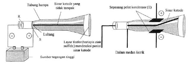 Tabung hampa Sinar katode yang tidak tampak Sepasang pelat kondensor (E) Sinar katode R 0 S Lubang Layar fosfor(berlapis zink sulfida) mendeteksi posisi sinar katode Sumber tegangan tinggi Dalam medan listrik 