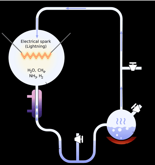 Electrical spark (Lightning) H2O, CH4 NH3, H2 ܐܐܐ . 
