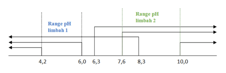 Range pH limbah 2 Range pH limbah 1 4,2 6,0 6,3 7,6 8,3 10,0 