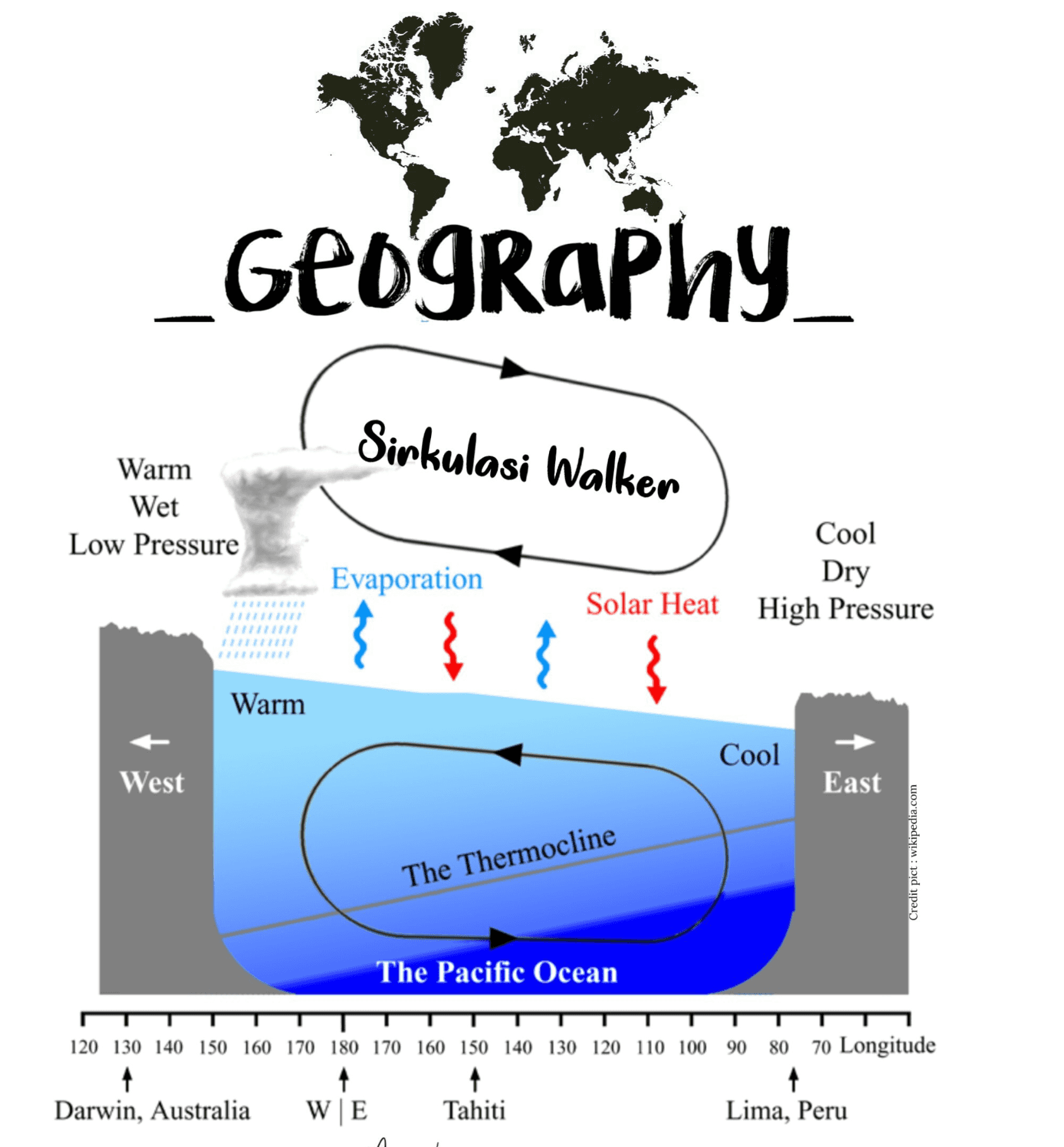 Geography_ Sirkulasi Walker Warm Wet Low Pressure Evaporation Cool Dry Solar Heat High Pressure Warm Cool West East Credit pict: wikipedia.com The Thermocline The Pacific Ocean 120 130 140 150 160 170 180 170 160 150 140 130 120 110 100 90 80 70 Longitude 1 Darwin, Australia WE Tahiti Lima, Peru A 