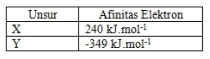 Unsur х Y Afinitas Elektron 240 kJ.mol-1 -349 kJ.mol-1 