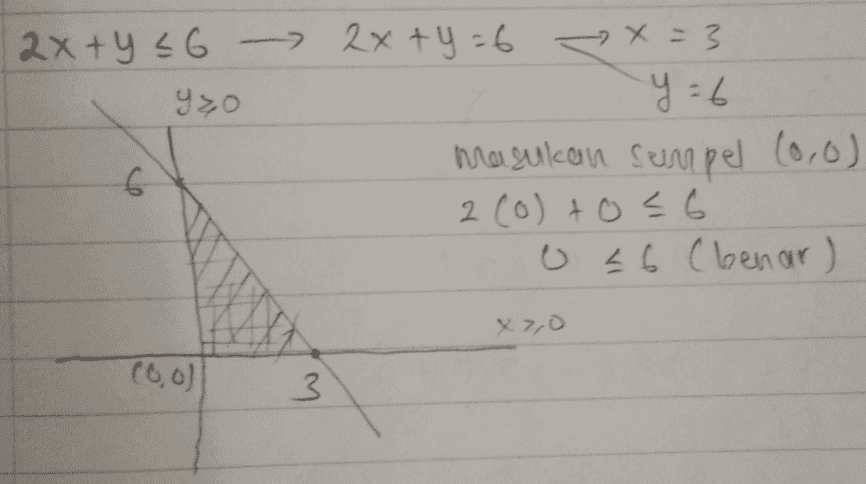 2x+y = 6 - 2x+y=6 x = 3 yzo y=6 masukan sumpel (0,0) 6 2(o)to=6 o 26 (benar) X7,0 Cool 3 