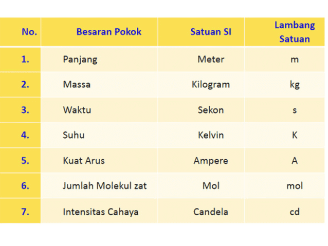 No. Besaran Pokok Satuan SI Lambang Satuan 1. Panjang Meter m 2. Massa Kilogram kg 3. Waktu Sekon S 4. Suhu Kelvin K 5. Kuat Arus Ampere A 6. Jumlah Molekul zat Mol mol 7. Intensitas Cahaya Candela cd 