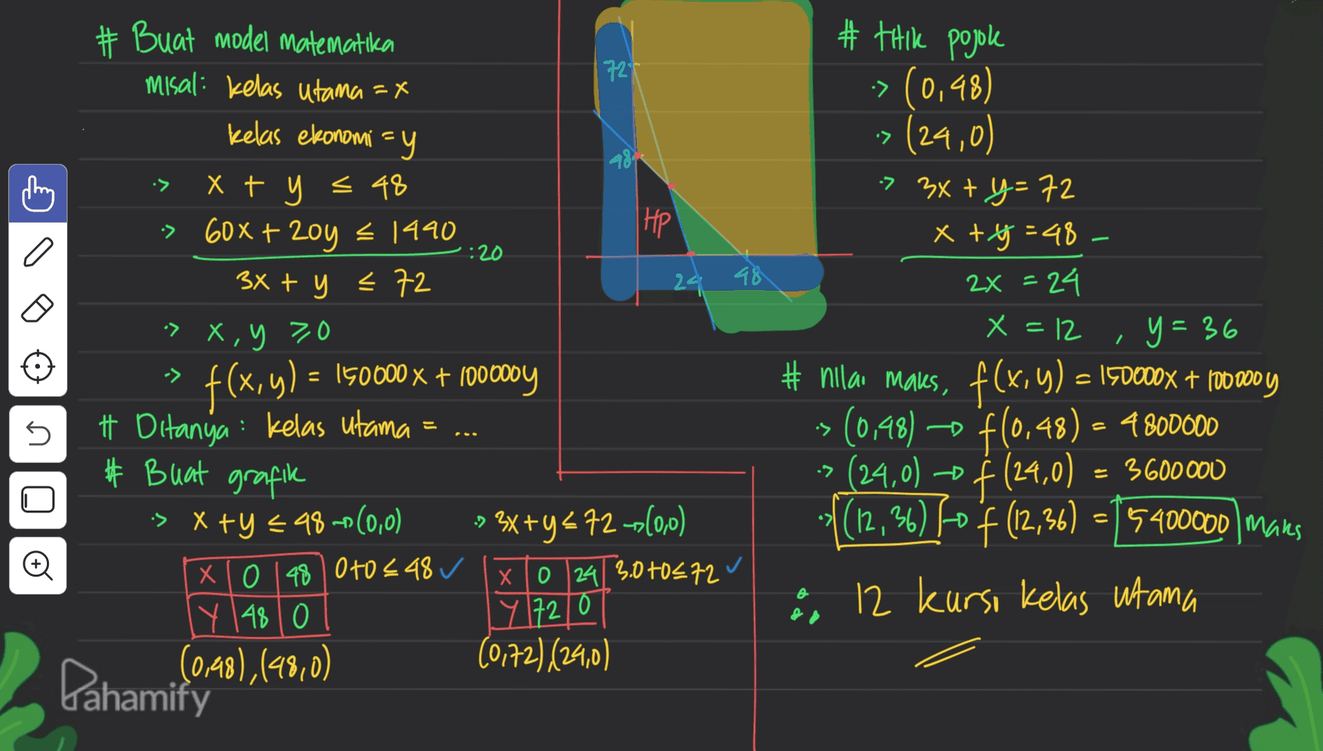 #thik pojoke 72 7 • # Buat model matematika misal: Kelas utama = X kelas ekonomify x + y = 48 60x + 20y = 1440 3x + y <72 981 •> HP •> a .: 20 24 48 7 x , y 70 f(x,y) t Ditanya : Kelas utama -> (0,48) (29,0) > 3x + y=72 x+y=48- 2x =24 x =12 y = 36 # nilai maks, f(x,y) = 150000x + 100.000 y (0.48) -- f(0,48) – 4 800000 (24,0) = $(24,0) (12,36) 70 f (12,36) a 12 kursi kelas utama / = 150000 x + 1000004 5 > # Buat grafik 3600000 =15400000 Males • 3x+y=72-3(0,0) xo |24| 3.010572 is x +y=48-(0,0) Xlo 148 0 to £48 ✓ Y 1480 (0,48),(48,0) Y 1720 (0,72), (24,0) Pahamify 