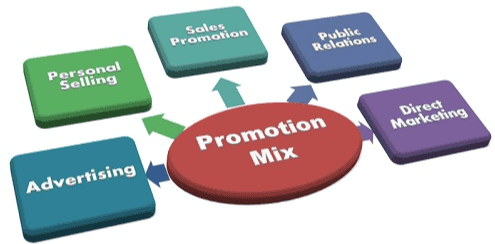 Sales Promotion Public Relations Personal Selling Direct Marketing Promotion Mix Advertising 