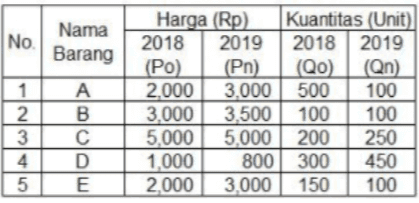 No. Nama Barang 1 2 3 4 5 WIN Harga (Rp) Kuantitas (Unit) 2018 2019 2018 2019 (Po) (Pn) (Qo) (Qn) 2.000 3.000 500 100 3,000 3,500 100 100 5,000 5,000 200 250 1,000 800 300 450 2,000 3,000 150 100 A B С D E 