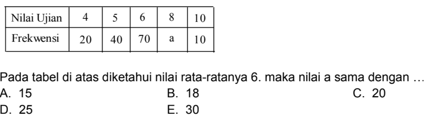 Nilai Ujian 4 5 6 8 10 Frekwensi 20 40 70 a 10 Pada tabel di atas diketahui nilai rata-ratanya 6. maka nilai a sama dengan ... A. 15 B. 18 C. 20 D. 25 E. 30 