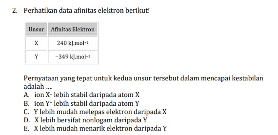 2. Perhatikan data afinitas elektron berikut! Unsur Afinitas Elektron X 240 kJ.mol-1 Y -349 kJ.mol-1 Pernyataan yang tepat untuk kedua unsur tersebut dalam mencapai kestabilan adalah .... A. ion X-lebih stabil daripada atom X B. ion Y-lebih stabil daripada atom Y C. Y lebih mudah melepas elektron daripada X D. X lebih bersifat nonlogam daripada Y E. X lebih mudah menarik elektron daripada Y 