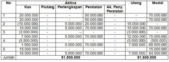 NO Utang Modal Aktiva Kas Piutang Perlengkapan Peralatan Ak. Peny. Peralatan 1 20.000.000 50.000.000 20.000.000 50.000.000 2 (10.000.000) 5.000.000 20.000.000 10.000.000 5.000.000 70.000.000 3 (3.000.000) 7.000.000 5.000.000 70.000.000 4 (5.500.000) 1.500.000 5.000.000 70.000.000 5 15.000.000 16.500.000 5.000.000 70.000.000 Jumlah 91.500.000 70.000.000 70.000.000 15.000.000 15.000.000 70.000.000 (3.000.000) 12.000.000 70.000.000 (5.000.000 (500.000) 7.000.000 69.500.000 15.000.000 7.000.000 84.500.000 91.500.000 