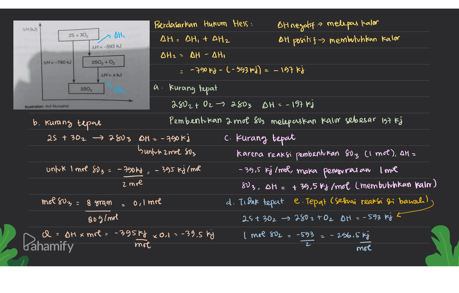 AH (KJ) Berdasarkan Hukum Hess : AH, OH, + AH2 2S + 302 DHI Al negatif melepas kalor AH positif membutuhkan Kalor AH = -593 kJ OH2 = OH - AH, AH = -790 kJ 2502 + O2 : -790167 - (-5931;) = -197 kj AH= x kJ 250g llustrator: Arif Nursahid a. Kurang tepat 2802+ O2 → 2803 DH = -197 kj b. Kurang tepat Pembentukan 2 mol Sus melepaskan Kalor sebesar 157 kj 25 + 302 2803 DH=-790 kj c. Kurang tepat Sunfuta me SU3 Karena reaksi pembenturan S03 (1 mol), AH = untuk Imre SO3 = -790ks - 395 kj/mol - 39,5 kj /mol, maka penguraia I mue ΔΗ + 39,5 FJ/mol (membutuhkan fair) mol 803 & gram d. Tidak tepat e. Tepat (sesuai reaksi di bawah) 25+ 302 → 250 2tO2 DH - 593 kj ce=pH x mol =-395ff X0.1 -39.5 kj 1 mol soz 256.5 kj moe moe an 2 mol 803, - 0,lmie dog/mol = -593 Pahamify 2 