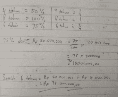 4 tähm = 50% 8 tahun = 100% 6 tahun = 75% 9 tahun 8 tahun = 6 tahun : 24 1 75% dari Rp 20.000.000 75 20.JUU (Se : 75 x 200 00 ve = 15.000.000,00 Setelah 6 tahun a Rp 20.000.000 t Rp 10.000.000 Rp 35.000.000,- 