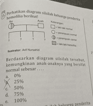 Perhatikan diagram silsilah keluarga penderita hemofilia berikut! ibu Ayah Keter - com peruano - perempuan dari hem 7 2 ? llustrator: Arif Nursaid 1 Berdasarkan diagram silsilah tersebut, kemungkinan anak-anaknya yang bersifat normal sebesar.... 0% 25% 50% a. C. d. 75% e. 100% Teluarga penderita 