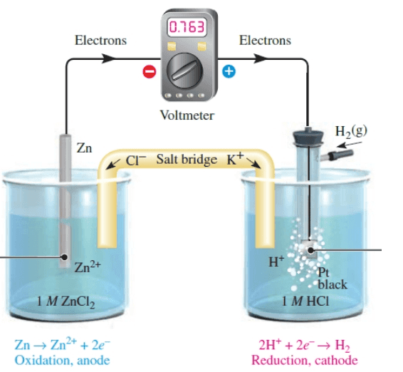(0.763 Electrons Electrons Voltmeter H2(g) Zn al Salt bridge K+ Zn2+ H* Pt black 1 M HCI 1 M ZnCl2 Zn → Zn2+ + 2e- Oxidation, anode 2H+ + 2e → H2 Reduction, cathode 