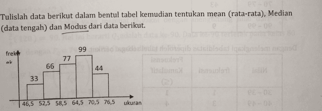 Tulislah data berikut dalam bentul tabel kemudian tentukan mean (rata-rata), Median (data tengah) dan Modus dari data berikut. 99 frekt 77 sastozludis dolorsqib asisiblodissiqolgnolan aransa iznosom sus insula اه 66 44 33 DE DE CAO 46,5 52,5 58,5 64,5 70,5 76,5 ukuran 