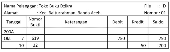 Toko Buku Alif Jl. Mohd. Jam Banda Aceh No. 30 Kepada Toko Buku Dzikra Kp. Baru, Kec. Baiturrahman Banda Aceh Tanggal: 10 Oktober 200A NOTA KREDIT Kami telah mengkredit akun Saudara, untuk hal-hal sebagai berikut: 5 Buku "Akuntansi Suatu Pengantar" karangan Drs. Soemarso (Faktur No. 619, dengan alasan Halaman tidak lengkap) Rp 50 Hormat kami, (Rizki Gusnandar) Kepala bagian Akuntansi 
Nama Akun: Piutang Dagang Nomor Akun: 113 Tanggal Keterangan Ref Debit Kredit Saldo Debit Kredit 200A Okt 1 Saldo 10 5.285 5.235 JU 18 50 28 JU 18 40 5.195 
Nama Akun: Penjualan Retur dan Pengurangan Harga Nomor Akun: 411 Saldo Debit Kredit Tanggal Keterangan Ref Debit Kredit 200A Okt ✓ 1 Saldo 10 28 2.365 2.415 JU 18 50 JU 18 40 2.455 
Tanggal Nomor Bukti Keterangan Ref Debit Kredit 200A Okt 10 30 50 50 Penjualan retur dan pengurangan harga Piutang dagang - TB Dzikra Penjualan retur dan pengurangan harga Piutang dagang - TB Hikmah 411 113/ 411 113/ 28 31 40 40 