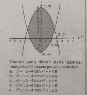 ch (0, 9) B 7 6 5 4 3+ 2 + 1 (3, 0) х B-4- 1 4 5 6 23 (2, 0) -2 3 در شب اول T(0-4) Daerah yang diarsir pada gambar, merupakan himpunan penyelesaian dari .... a. -ys-4 dan x2 + y = 9 b. x-y2-4 dan 2 + y S9 c. - y2-4 dan x² + y 29 d. x+y5-4 danx?- y29 e. x+ys-4 dan 2 + y S9 