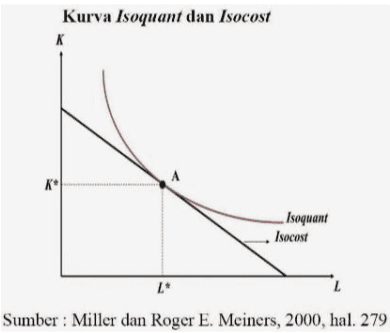 Kurva Isoquant dan Isocost K K Isoquant Isocost L* 2 Sumber : Miller dan Roger E. Meiners, 2000, hal. 279 