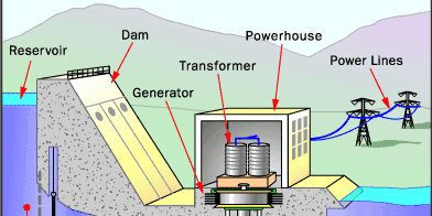 Reservoir Dam Powerhouse Transformer Generator Power Lines 