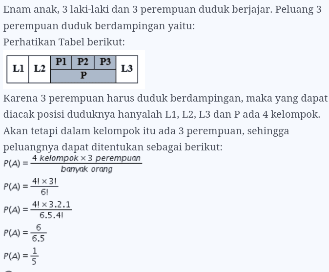 Enam anak, 3 laki-laki dan 3 perempuan duduk berjajar. Peluang 3 perempuan duduk berdampingan yaitu: Perhatikan Tabel berikut: LIL2 P1 P2 P3 P L3 Karena 3 perempuan harus duduk berdampingan, maka yang dapat diacak posisi duduknya hanyalah L1, L2, L3 dan P ada 4 kelompok. Akan tetapi dalam kelompok itu ada 3 perempuan, sehingga peluangnya dapat ditentukan sebagai berikut: P(A) = 4 kelompok x 3 perempuan banyak orang 4! x 3! P(A) = 6! 4! x 3.2.1 P(A) = 6.5.4! 6 P(A) = 6.5 P(A) = = 
