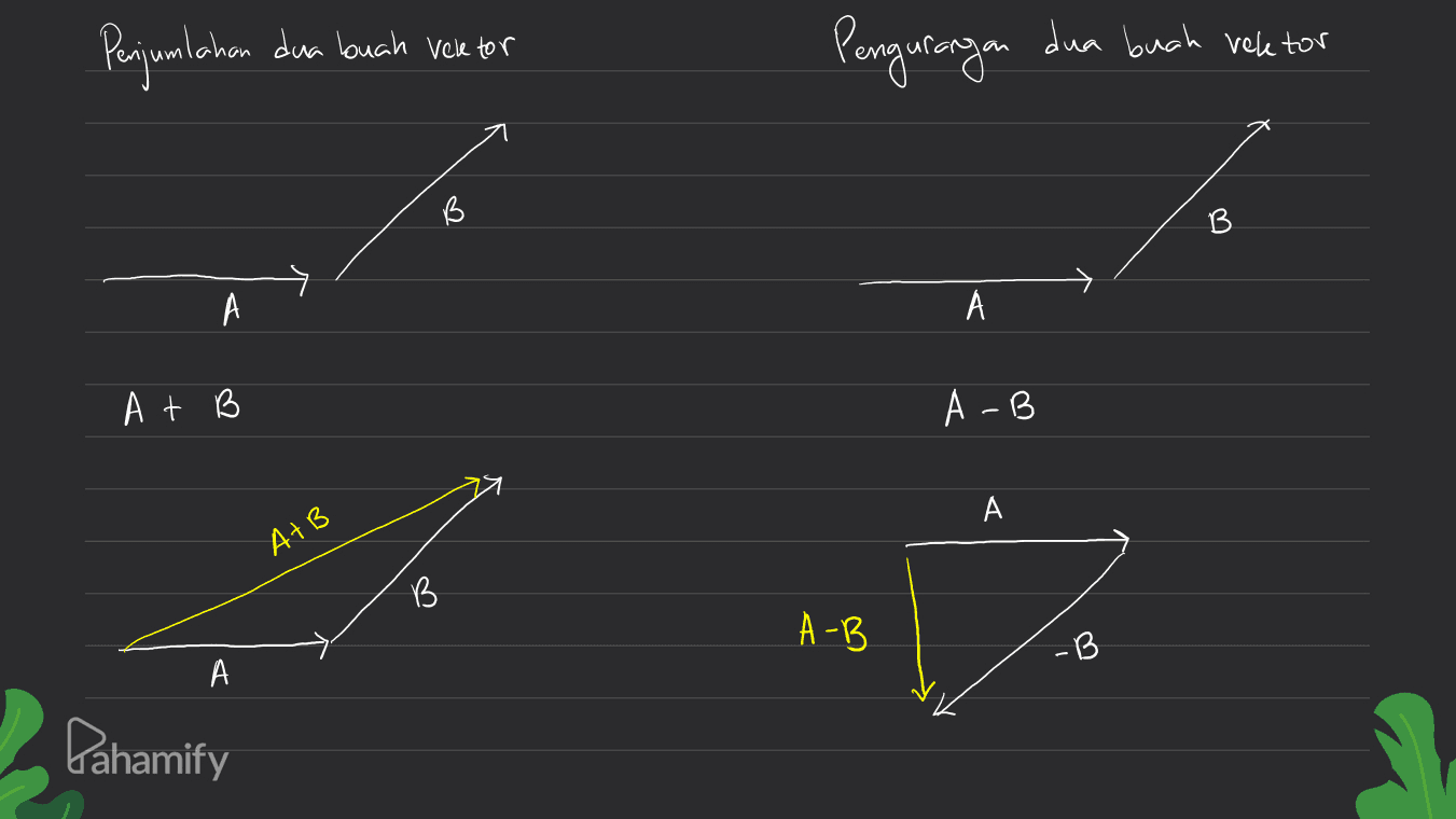 Penjumlahan dua buah vektor Pengurangan dua buah veletor B A А At B A-B A AtB в B в A-B -B А Pahamify 
